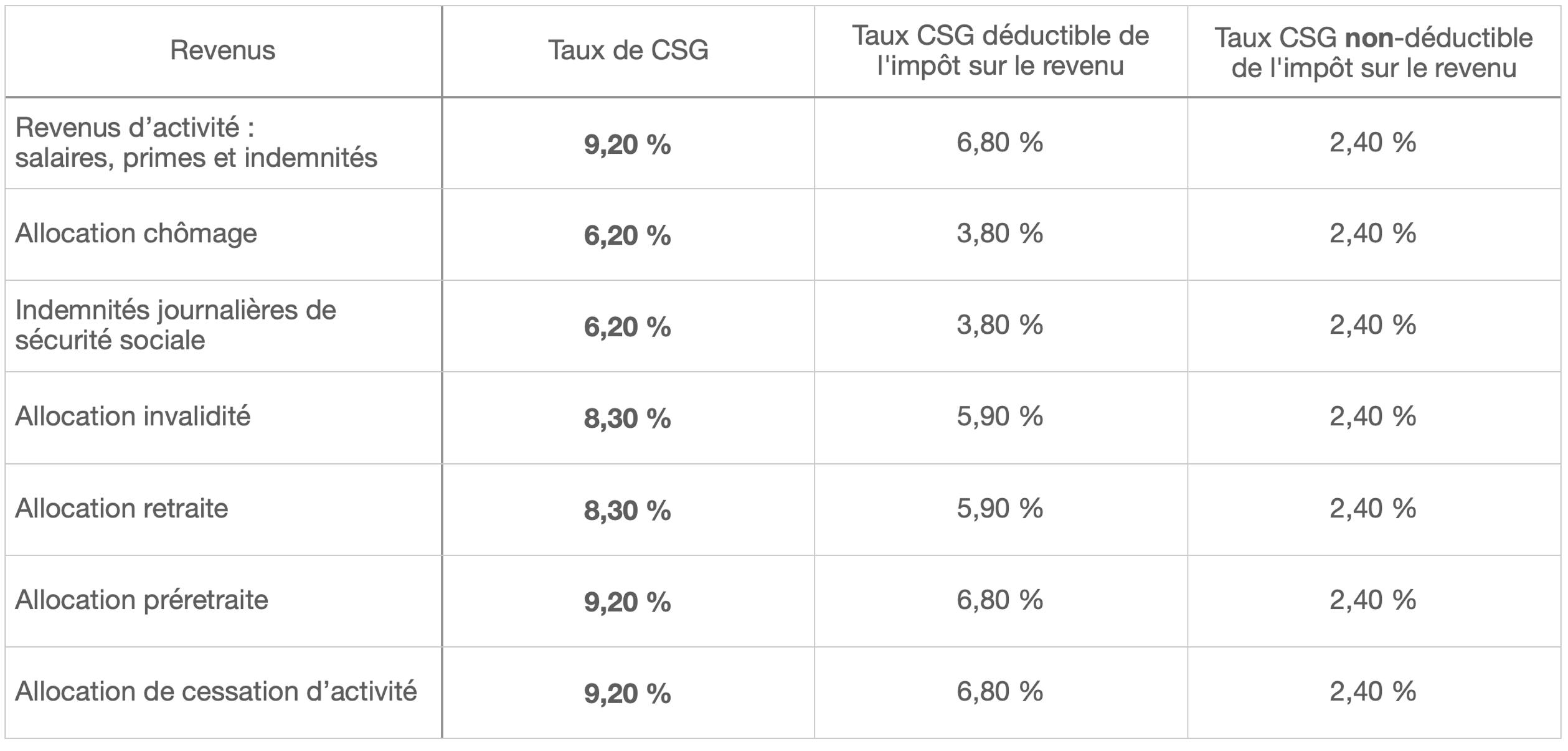 Comprendre la Contribution Sociale Généralisée (CSG)